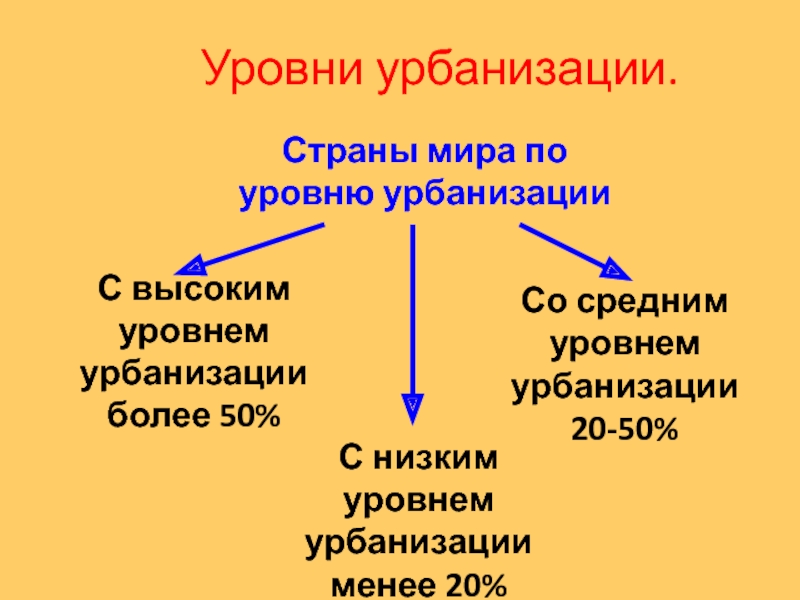 Общий уровень урбанизации. Уровень урбанизации Польши. Уровни урбанизации стран.