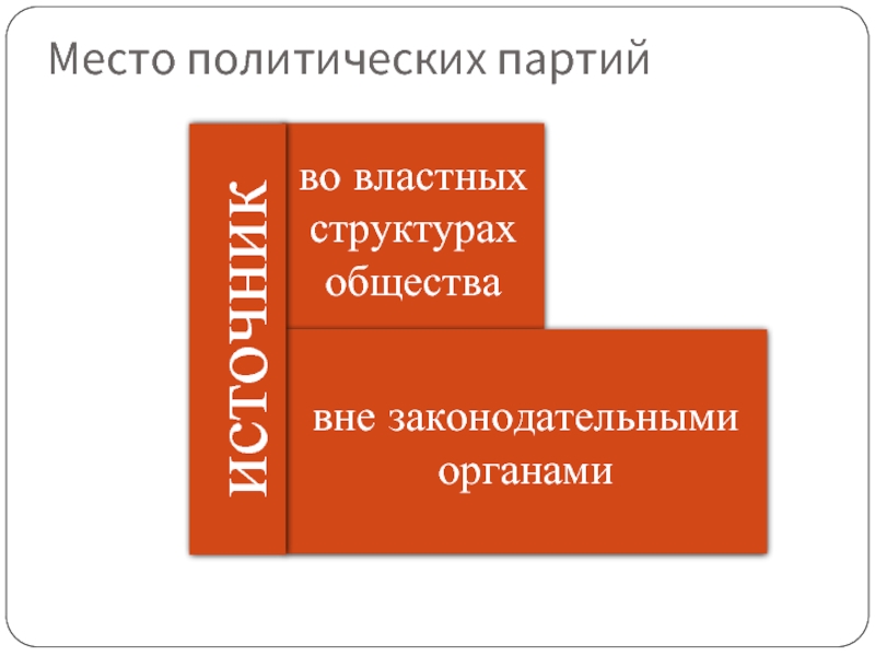 Место политических