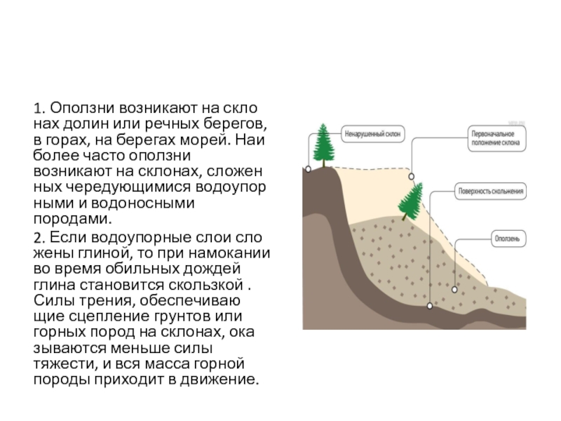 Схема образования оползня