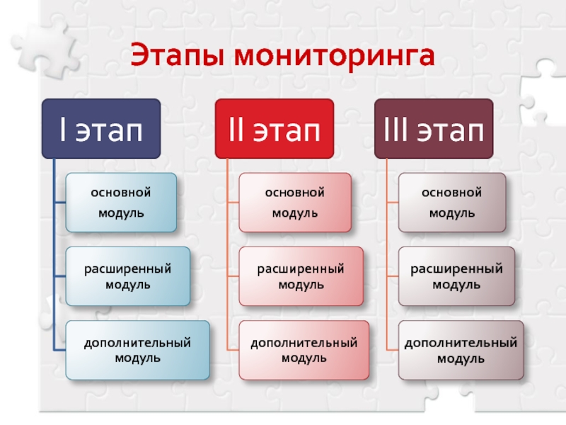 Первый этап мониторинга неинфекционных заболеваний