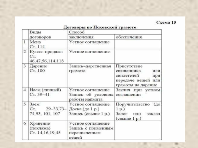 Реферат: Судебно-процессуальные институты по Псковской судной грамоте