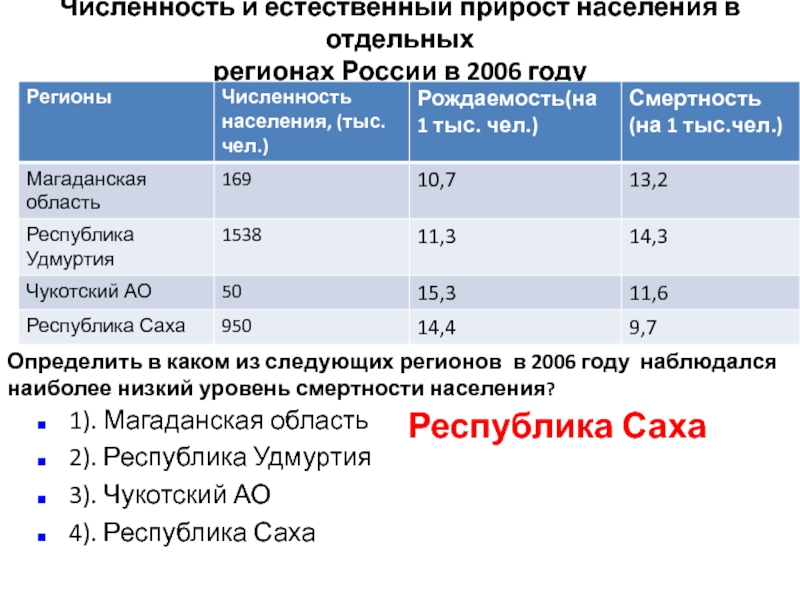 Магаданская область плотность населения. (Естественный прирост) населения в 2006 году. Как определить естественный прирост населения ОГЭ. Естественный прирост населения России вопрос по географии. Определите естественный прирост в Удмуртии.