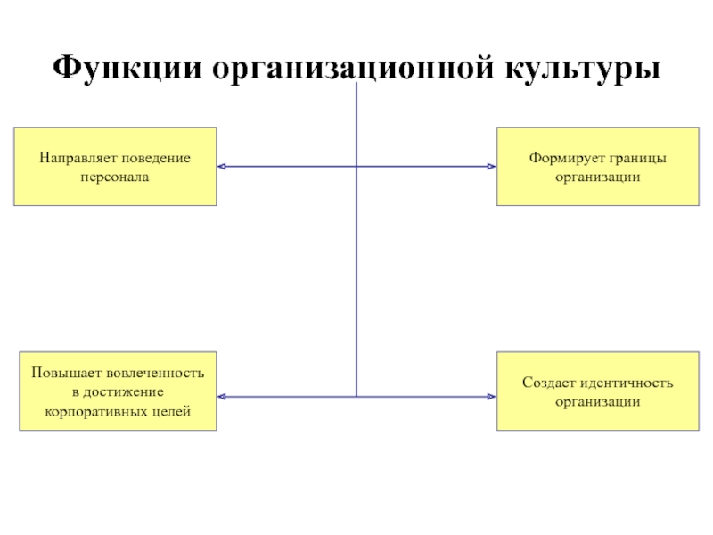 Функции организационной культуры презентация