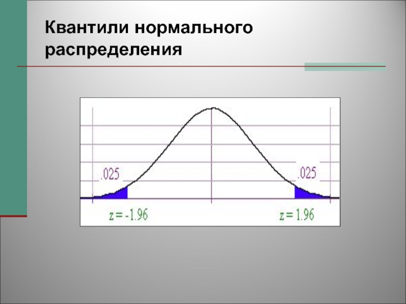 Z распределение. Квантили нормального распределения. Нормальное распределение квартили. Квантили теория вероятности. Квантили на графике.