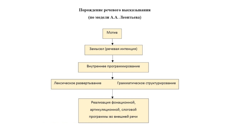 Мотив речи. Модель порождения речи Леонтьева. Леонтьев порождение речевого высказывания. Модель порождения речевого высказывания а.а Леонтьева. Схема порождения речевого высказывания по Леонтьеву.