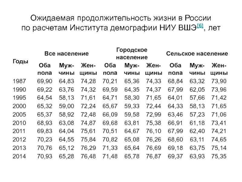 Продолжительность жизни по годам. Ожидаемая Продолжительность жизни в России. Ожидаемая Продолжительность жизни в России 2020 таблица. Средняя ожидаемая Продолжительность жизни. Ожидаемая Продолжительность жизни таблица.