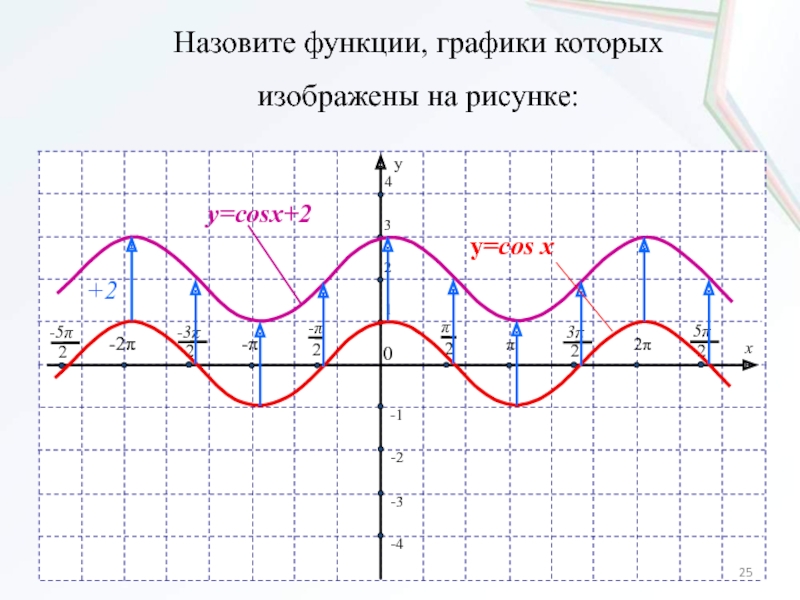 2 рисунок 1 2 график. Постройте график функции y=cosx-2. График функции y=2cosx. Графики функций y cosx+2. График функции y=3cosx.