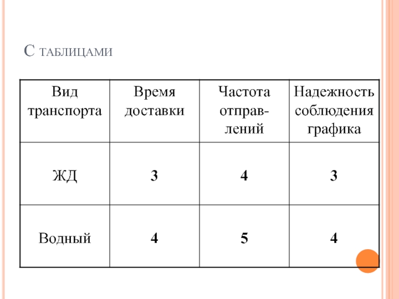 Табличная форма. Надежность соблюдения Графика доставок по видам транспорта. Надежность соблюдение Графика виды транспорта по местам.