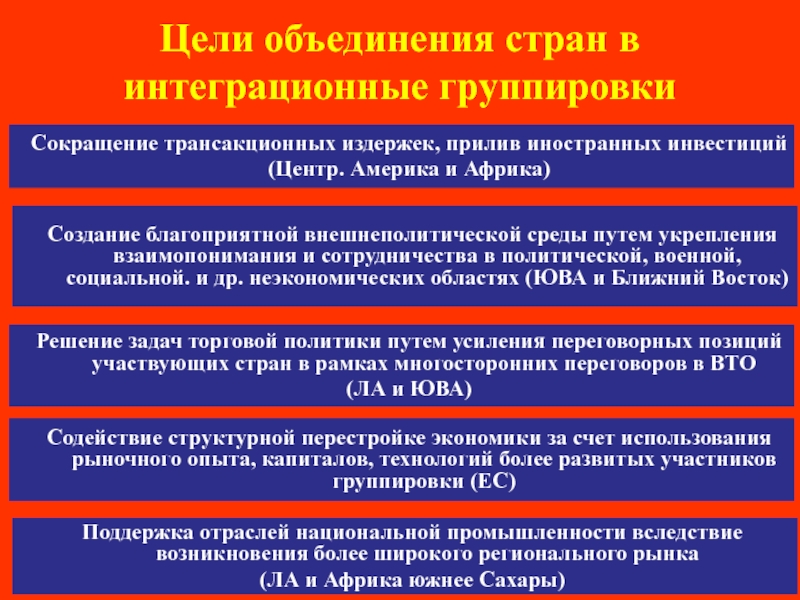 Интеграционные объединения стран. Объединение стран. Цели интеграционных объединений. Объединение цель. Цель интеграционных группировок.