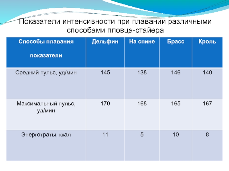 Силовые показатели. Показатели пловцов. Зоны интенсивности в плавании. Пульс у пловцов. ЧСС для пловцов.