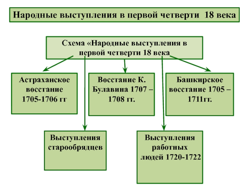 Народные движения в 17 веке презентация 7 класс торкунов конспект