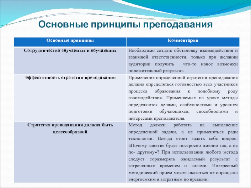 Основополагающие принципы преподавания. Основные принципы преподавания:. Основные принципы преподавания студентам. Принцип преподавания Ростовцева кратко.