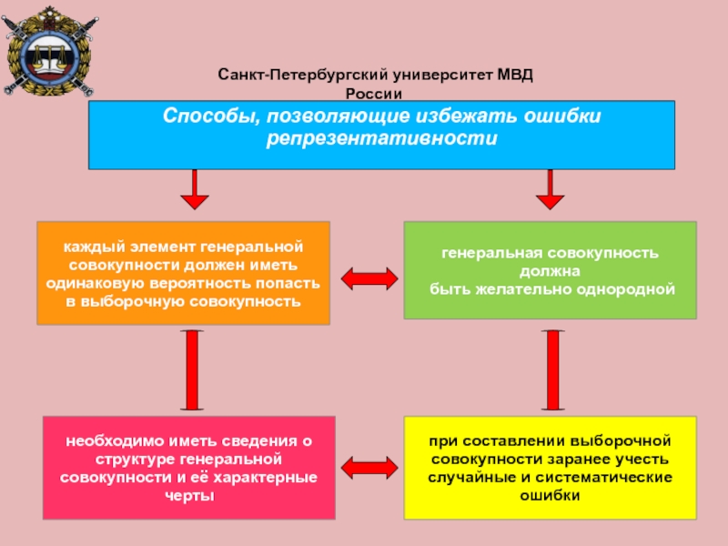 каждый элемент генеральной совокупности должен иметь одинаковую вероятность попастьв выборочную совокупностьнеобходимо иметь сведения о структуре генеральной совокупности