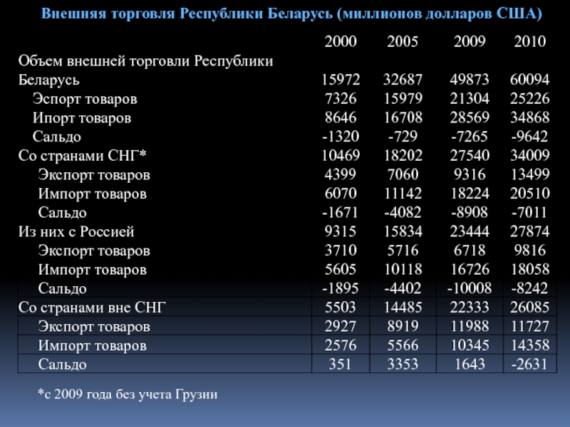 2000 объем. Внешняя торговля Республики Беларусь. Объем внешней торговли США. Сальдо внешней торговли стран СНГ. Товарооборот РБ.