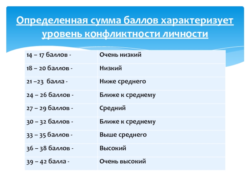 Сумма баллов. Определение степени конфликтности. Средний уровень конфликтности характеризуется. Определите уровень своей конфликтности с помощью теста..