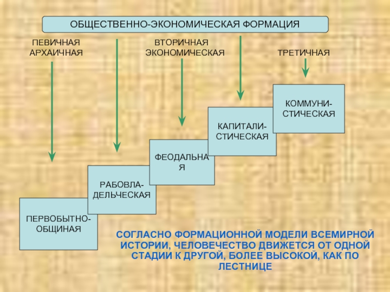 Общественно экономическая формация картинки для презентации