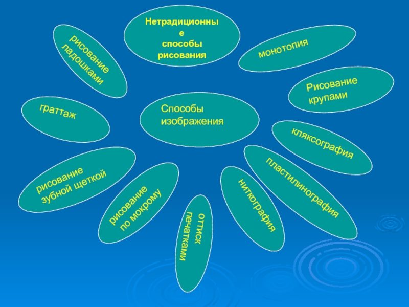 Проект нетрадиционные техники рисования презентация