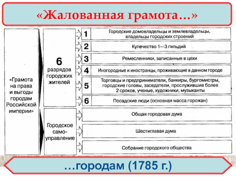 Жалованная грамота городам. Города по жалованной грамоте Екатерины 2. Жалованная грамота городам Екатерины 2. Жалованная грамота городам Екатерины 2 таблица. Жалованная грамота городам Екатерины -городское самоуправление 2.