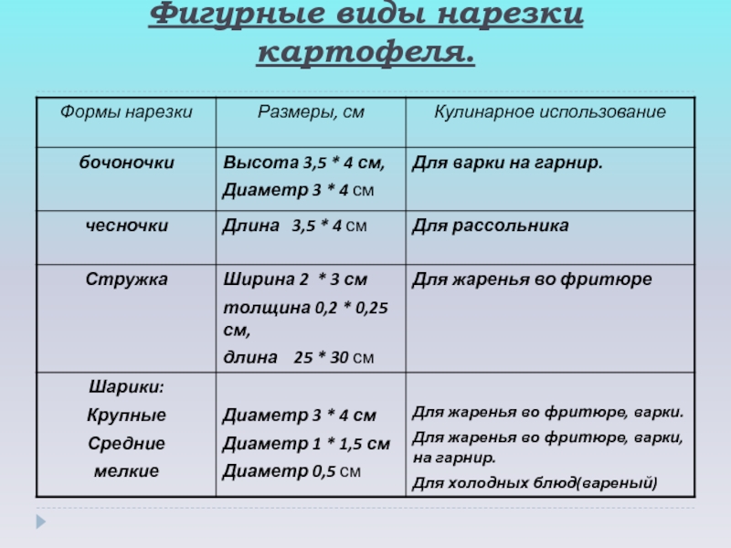 Виды нарезки. Простые и сложные формы нарезки картофеля. Простые формы нарезки картофеля и кулинарное использование. Формы нарезки Размеры и кулинарное использование картофеля таблица.