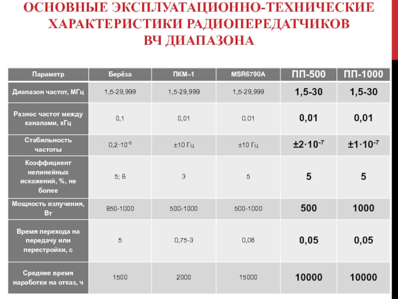 ОСНОВНЫЕ ЭКСПЛУАТАЦИОННО-ТЕХНИЧЕСКИЕ ХАРАКТЕРИСТИКИ РАДИОПЕРЕДАТЧИКОВ  ВЧ ДИАПАЗОНА