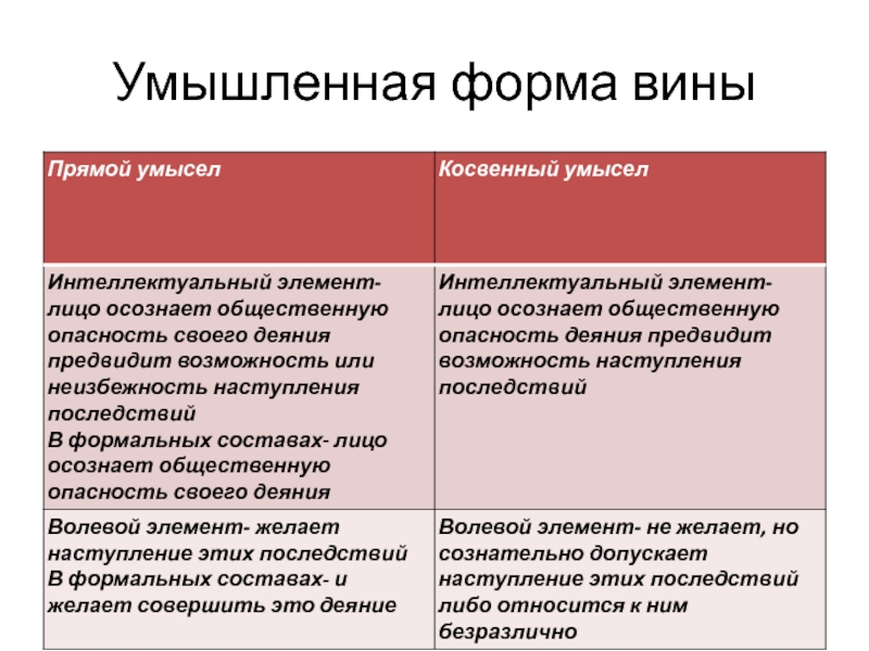 Формы вины. Умышленная форма вины. Умышленная форма вины виды. Умышленная форма вины примеры. Вина в форме умысла.