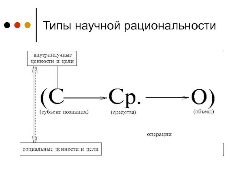 Типы рациональности. Типы научной рациональности степин. Типы рациональности по Степину. Классический Тип научной рациональности. Научная рациональность типы научной рациональности.