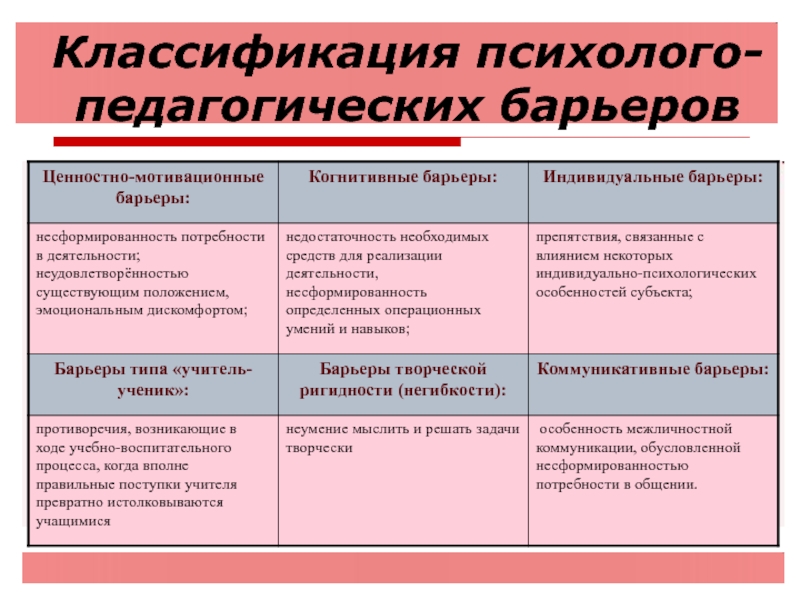 Психологическими барьерами педагогов в обучении тест. Барьеры педагогической деятельности. Психологические барьеры в обучении педагогов связаны с:. Барьеры педагогического общения. Барьеры общения в педагогической деятельности.