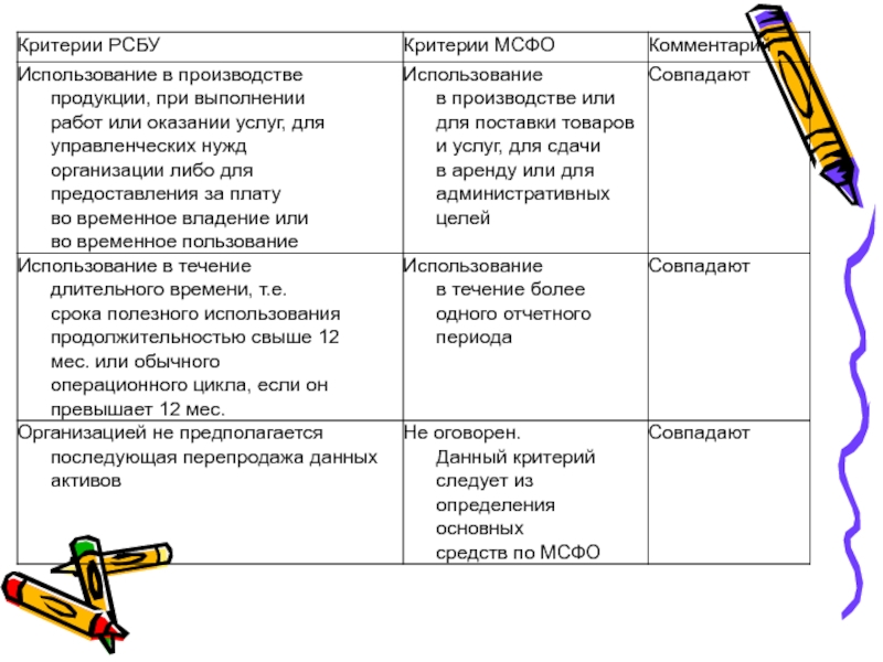 Критерии мсфо. МСФО критерии. Основные средства критерии отнесения. Критерии актива.