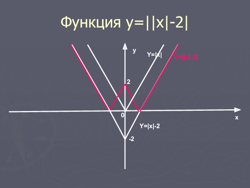 Функция у=||x|-2|xy0-22Y=|x|Y=|x|-2Y=||x|-2|