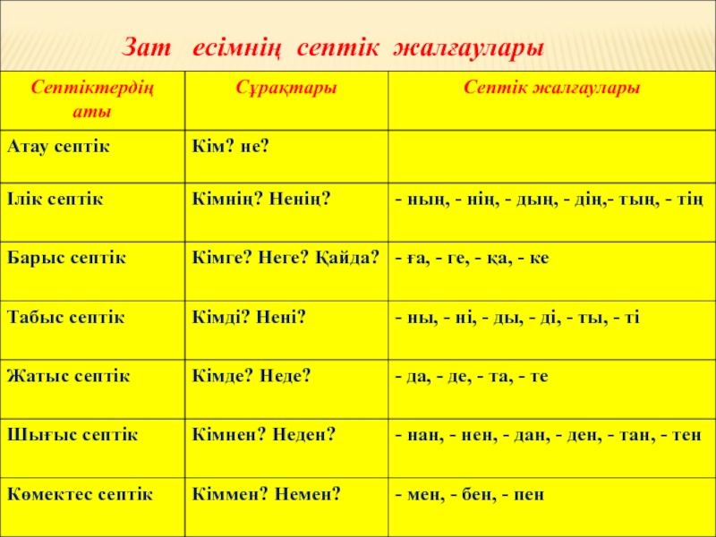 Тәуелдеулі зат есімнің септелуі 4 сынып презентация