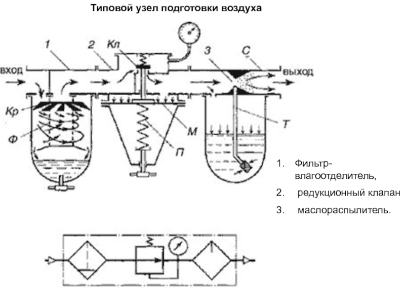 Подготовка устройство. Пневмо подготовка воздуха схема. Влагоотделитель сжатого воздуха на схеме. Узел сжатого воздуха подготовки устройство влагоотделителя. Узел подготовки воздуха схема.