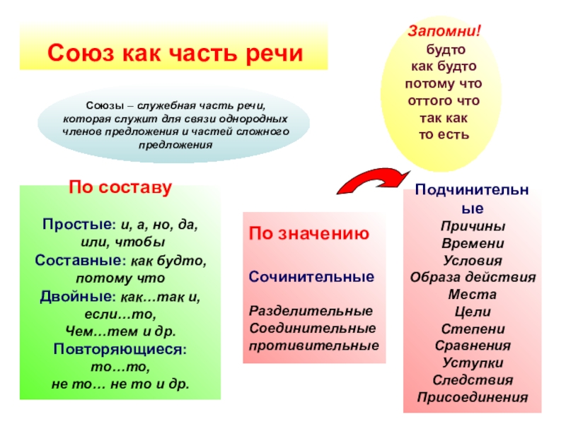 Союз как часть речи 7 класс презентация