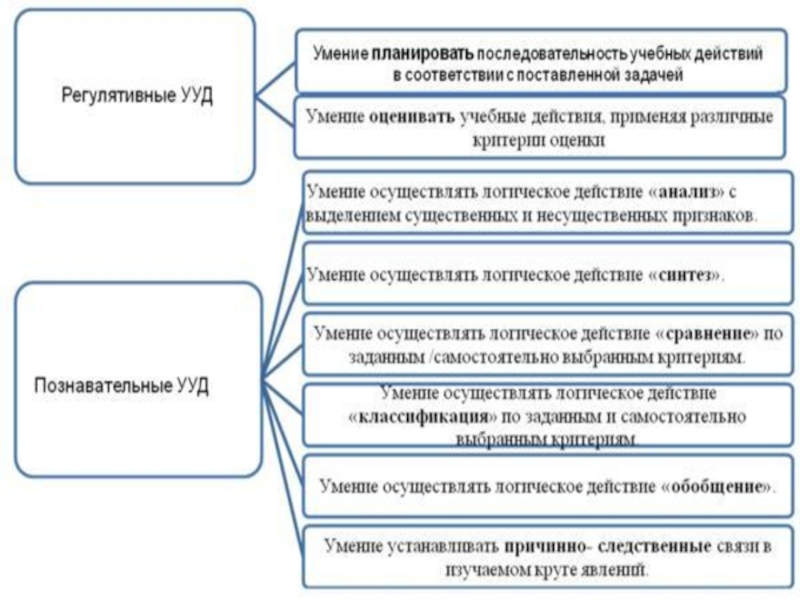 Оценка сформированности навыков логического мышления