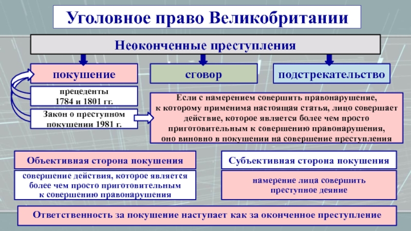 Право англии в новое время. Уголовное право Англии. Уголовное законодательство зарубежных стран. Уголовное право зарубежных стран таблица. Стадии совершения преступления в уголовном праве зарубежных стран.