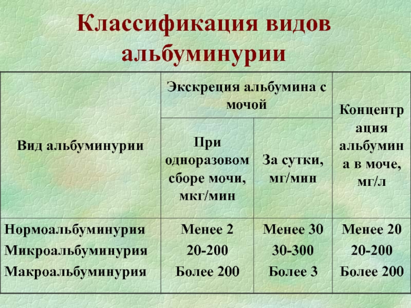 Альбумин в моче. Альбуминурия классификация. Экскреция альбумина с мочой. Белки крови классификация. Градация альбуминурии.