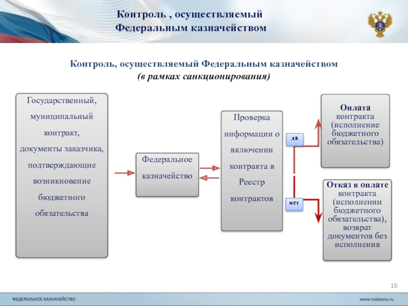 Согласование проекта контракта с единственным поставщиком с казначейством