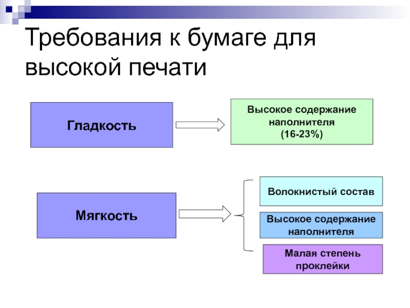 Требования предъявляемые к бумаге. Требования к бумаге для высокой печати. Степень проклейки бумаги. Специфические требования бумаги для высокой печати. Требования к бумаге для разных видов печати.