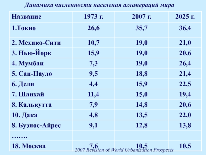 Агломерация мехико численность