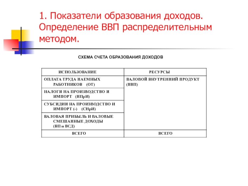 Счет образования. Определение ВВП распределительным методом. Метод использования доходов. Определите валовый внутренний продукт распределительным методом. Критерии доход образование.