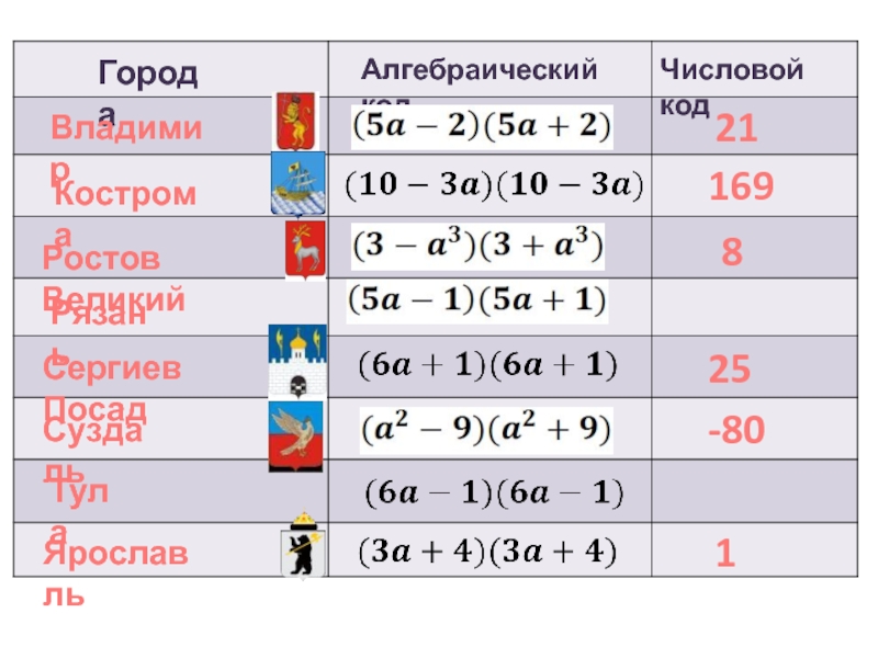 Код владимира. Числовые коды. Алгебраические коды. Числовые коды городов. Числовые коды 1.6.