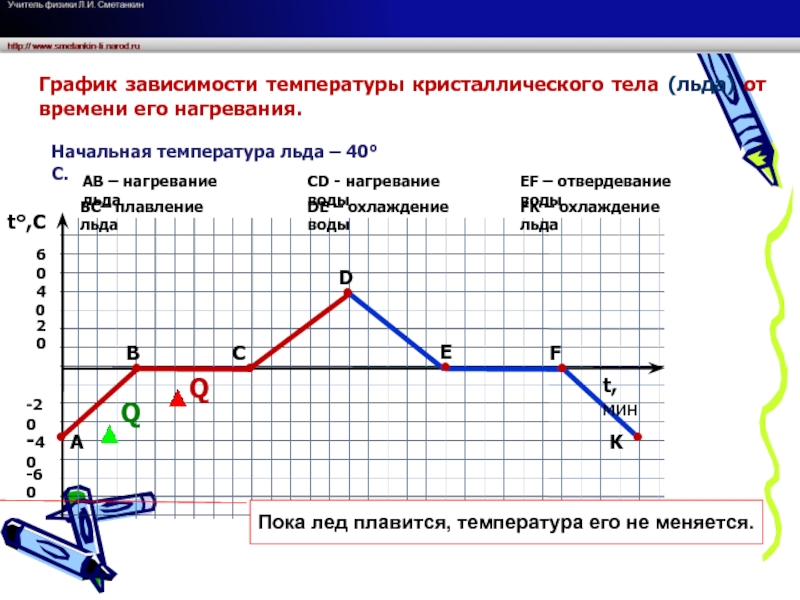 На рисунке представлены зависимости температуры от времени нагревания нескольких тел