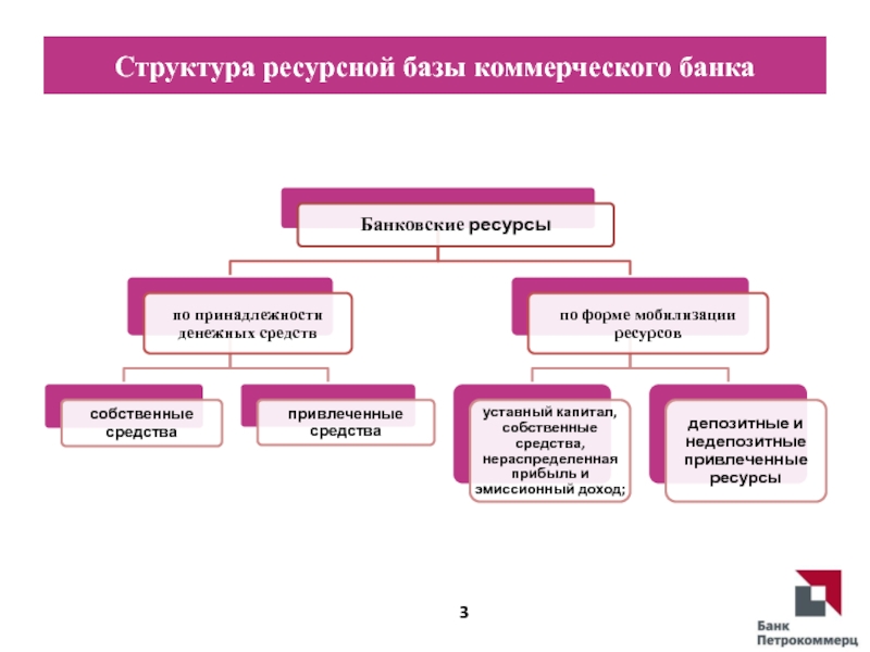 Ресурсная база. Структура ресурсной базы коммерческого банка. Структура банковских ресурсов в коммерческих банках. Ресурсная база банка состав структура. Ресурсная база коммерческих банков.