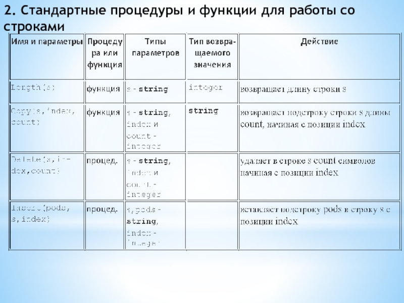 Стандарт процедур. Стандартные процедуры и функции обработки строк Паскаль. Процедуры и функции для работы со строками. Стандартные функции работы со строками. Строки в процедурах и функциях.