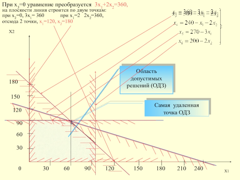 Линейная область. Область допустимых решений. Каким образом строится область допустимых решений ?.