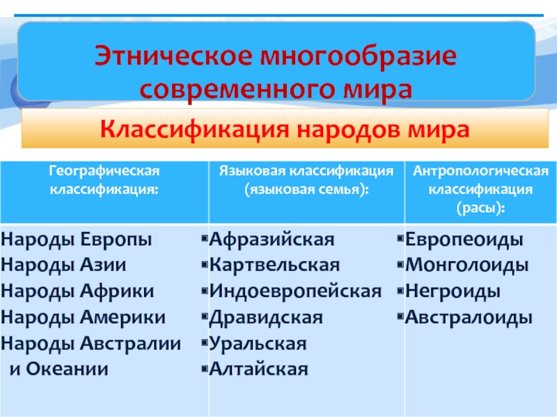 Географическая классификация. Географическая классификация народов мира. Этническое многообразие современного мира. Многообразие этносов. Этническое разнообразие мира.