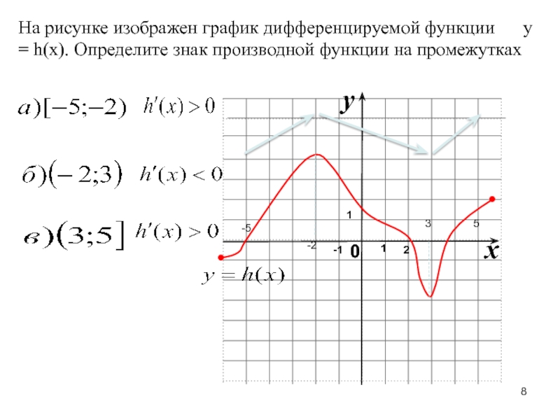 На рисунке изображен график дифференцируемой функции y f