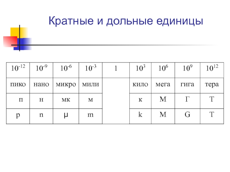 Структура единицы. Кратные и дольные. Кратные единицы. Кратные дольные основные. Кратность единицы измерения.