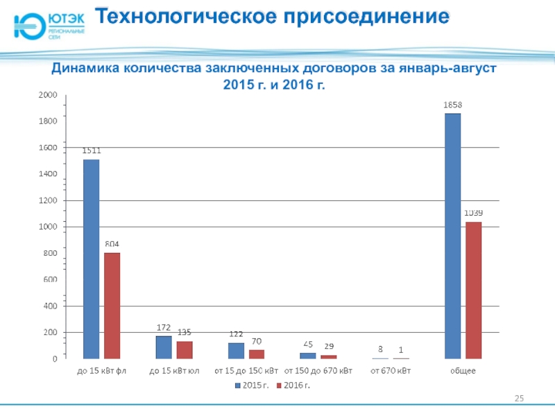 Технологическое присоединениеДинамика количества заключенных договоров за январь-август 2015 г. и 2016 г.