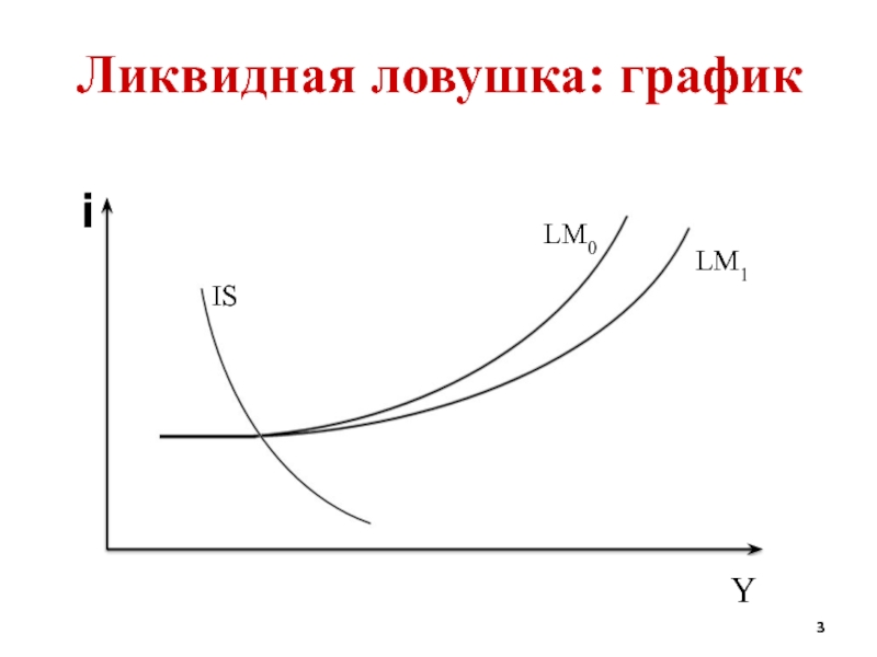 На рисунке показаны кривые is и lm если в экономике существует ликвидная ловушка