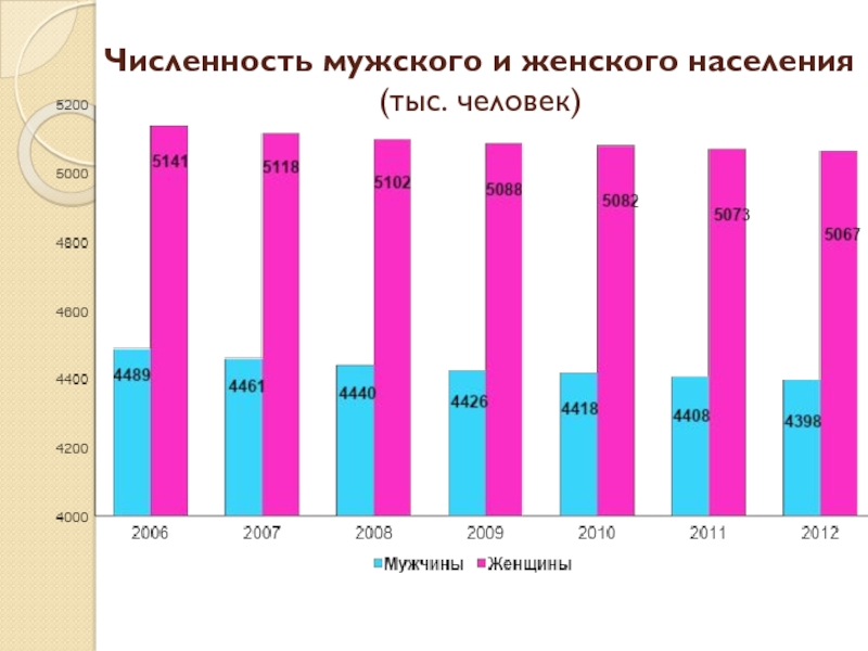 Численность женщин. Численность мужского и женского населения. Численность мужского населения. Численность мужского населения и женского населения. Численность женского населения.